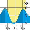 Bonita Cove tide chart for Friday, May 22, 2026