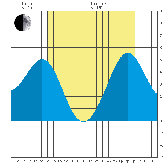 Bonita Cove tide chart for Saturday, May 23, 2026
