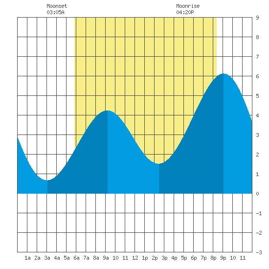 Bonita Cove tide chart for Tuesday, May 26, 2026