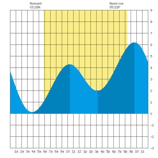 Bonita Cove tide chart for Wednesday, May 27, 2026