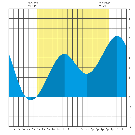 Bonita Cove tide chart for Thursday, May 28, 2026