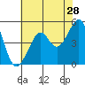 Bonita Cove tide chart for Thursday, May 28, 2026