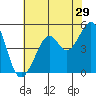 Bonita Cove tide chart for Friday, May 29, 2026
