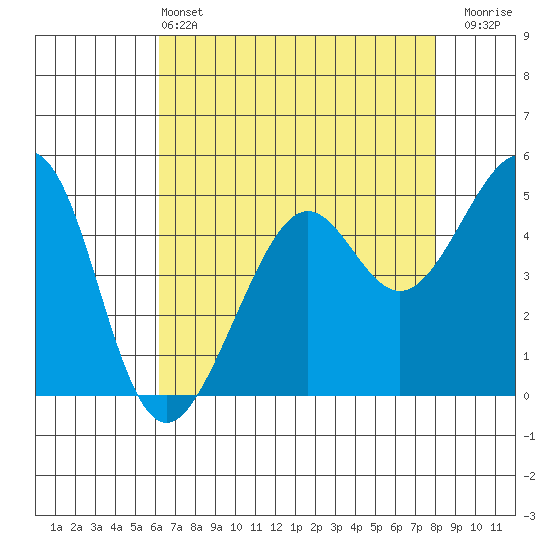 Bonita Cove tide chart for Saturday, May 2, 2026
