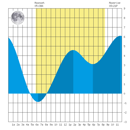 Bonita Cove tide chart for Sunday, May 31, 2026