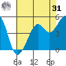 Bonita Cove tide chart for Sunday, May 31, 2026