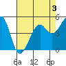 Bonita Cove tide chart for Sunday, May 3, 2026