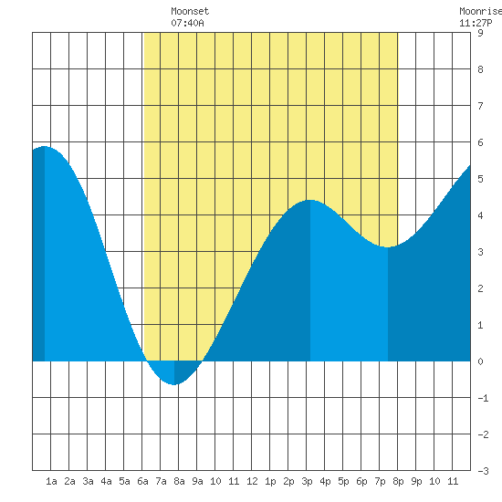 Bonita Cove tide chart for Monday, May 4, 2026