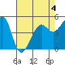 Bonita Cove tide chart for Monday, May 4, 2026