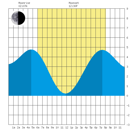 Bonita Cove tide chart for Saturday, May 9, 2026