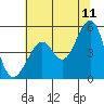Bonita Cove tide chart for Thursday, June 11, 2026