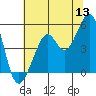 Bonita Cove tide chart for Saturday, June 13, 2026