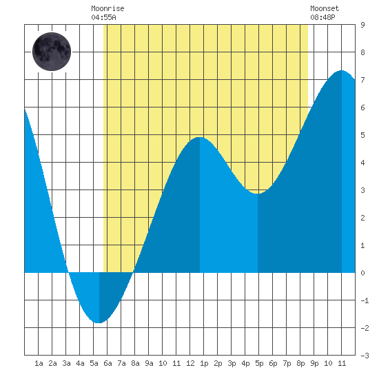 Bonita Cove tide chart for Sunday, June 14, 2026