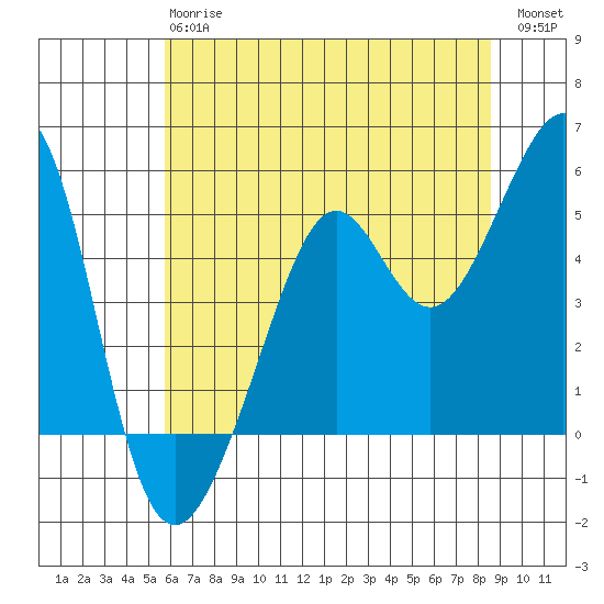 Bonita Cove tide chart for Monday, June 15, 2026