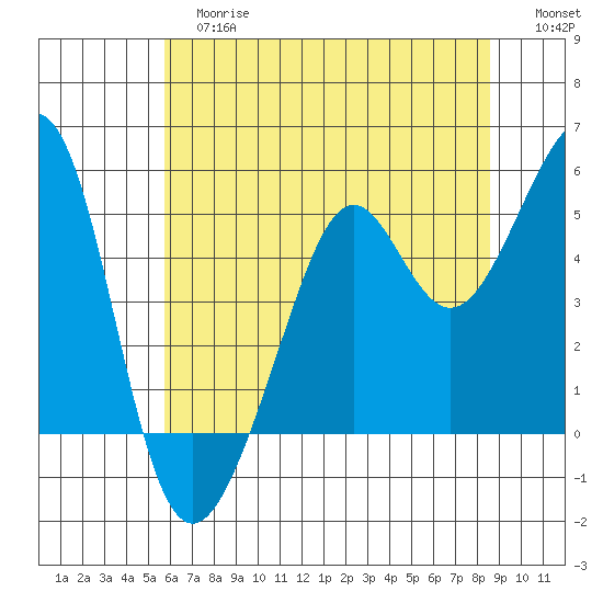 Bonita Cove tide chart for Tuesday, June 16, 2026