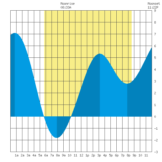 Bonita Cove tide chart for Wednesday, June 17, 2026