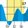 Bonita Cove tide chart for Wednesday, June 17, 2026