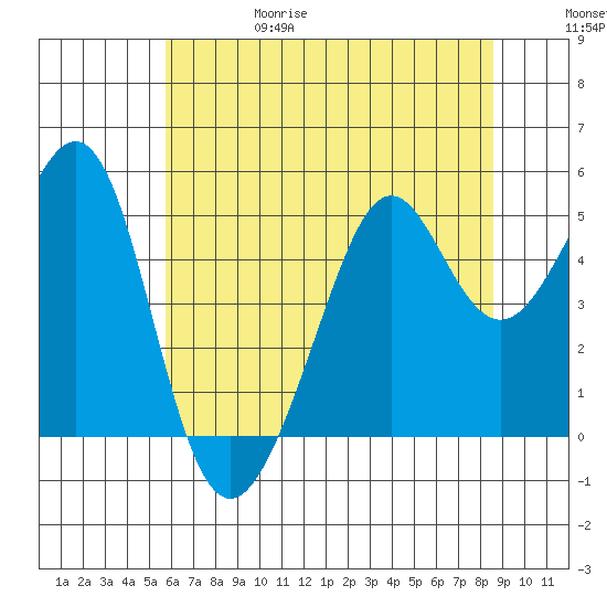 Bonita Cove tide chart for Thursday, June 18, 2026