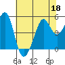 Bonita Cove tide chart for Thursday, June 18, 2026