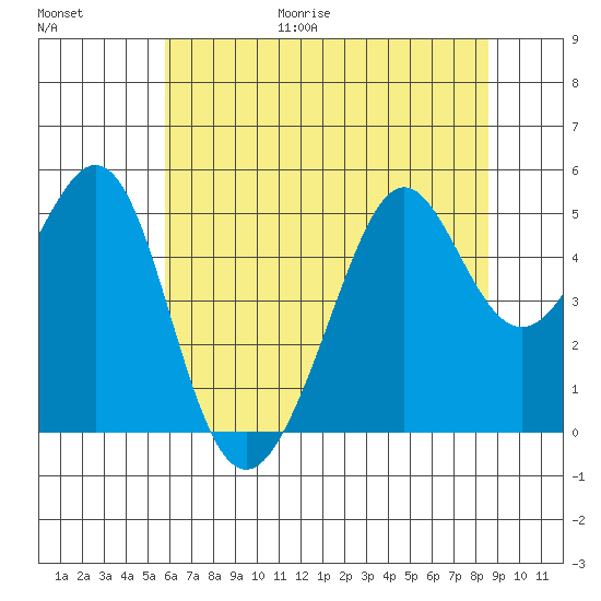 Bonita Cove tide chart for Friday, June 19, 2026