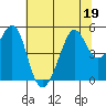 Bonita Cove tide chart for Friday, June 19, 2026