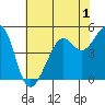 Bonita Cove tide chart for Monday, June 1, 2026