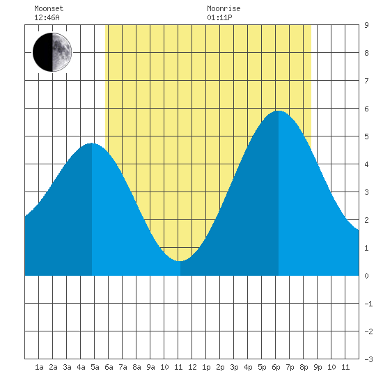 Bonita Cove tide chart for Sunday, June 21, 2026