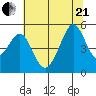 Bonita Cove tide chart for Sunday, June 21, 2026