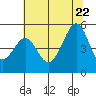 Bonita Cove tide chart for Monday, June 22, 2026