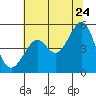 Bonita Cove tide chart for Wednesday, June 24, 2026