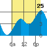 Bonita Cove tide chart for Thursday, June 25, 2026