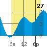 Bonita Cove tide chart for Saturday, June 27, 2026