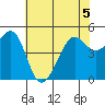 Bonita Cove tide chart for Friday, June 5, 2026