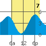 Bonita Cove tide chart for Sunday, June 7, 2026