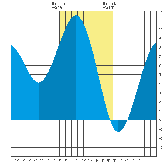 Ocean Shores tide chart for Monday, January 11, 2021