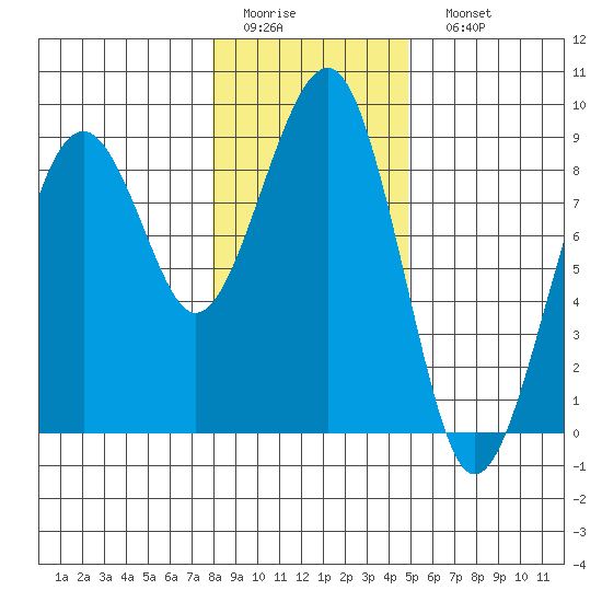 Ocean Shores tide chart for Thursday, January 14, 2021
