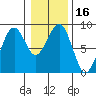 Ocean Shores tide chart for Saturday, January 16, 2021
