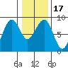 Ocean Shores tide chart for Sunday, January 17, 2021