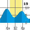 Ocean Shores tide chart for Tuesday, January 19, 2021