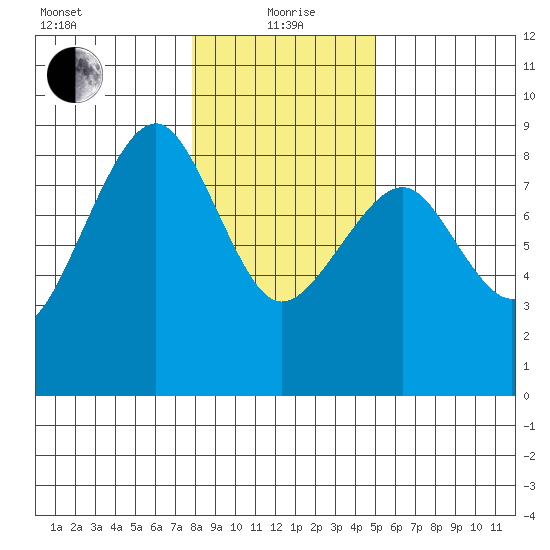 Ocean Shores tide chart for Wednesday, January 20, 2021