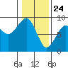 Ocean Shores tide chart for Sunday, January 24, 2021