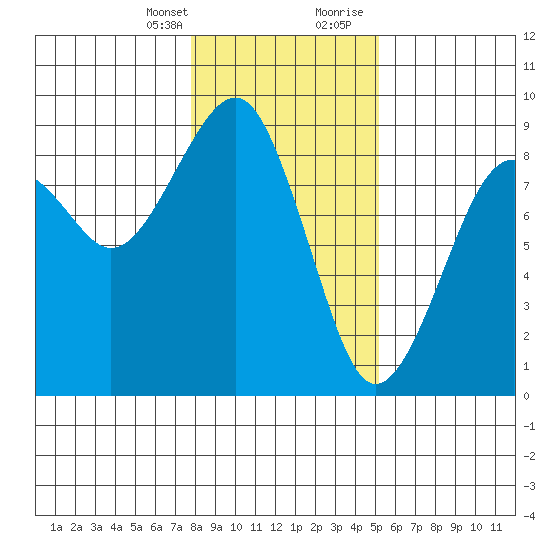 Ocean Shores tide chart for Monday, January 25, 2021