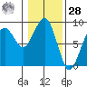 Ocean Shores tide chart for Thursday, January 28, 2021