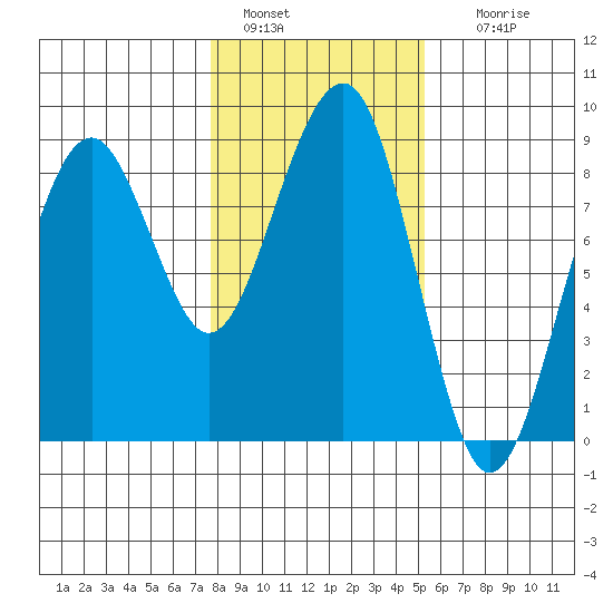 Ocean Shores tide chart for Saturday, January 30, 2021
