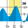 Ocean Shores tide chart for Saturday, January 30, 2021