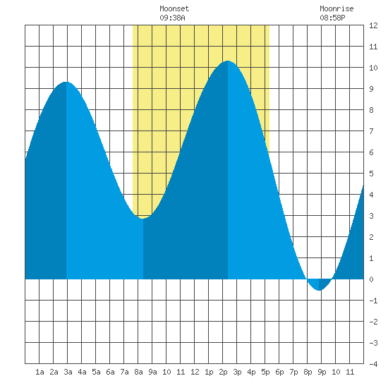 Ocean Shores tide chart for Sunday, January 31, 2021
