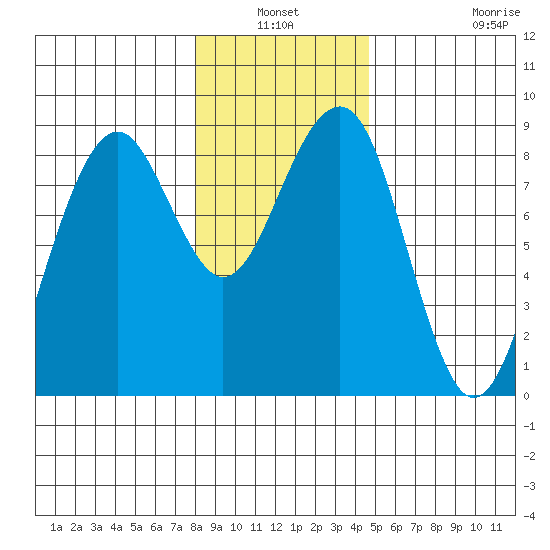 Ocean Shores tide chart for Sunday, January 3, 2021