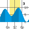 Ocean Shores tide chart for Sunday, January 3, 2021