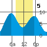 Ocean Shores tide chart for Tuesday, January 5, 2021