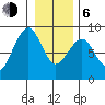 Ocean Shores tide chart for Wednesday, January 6, 2021